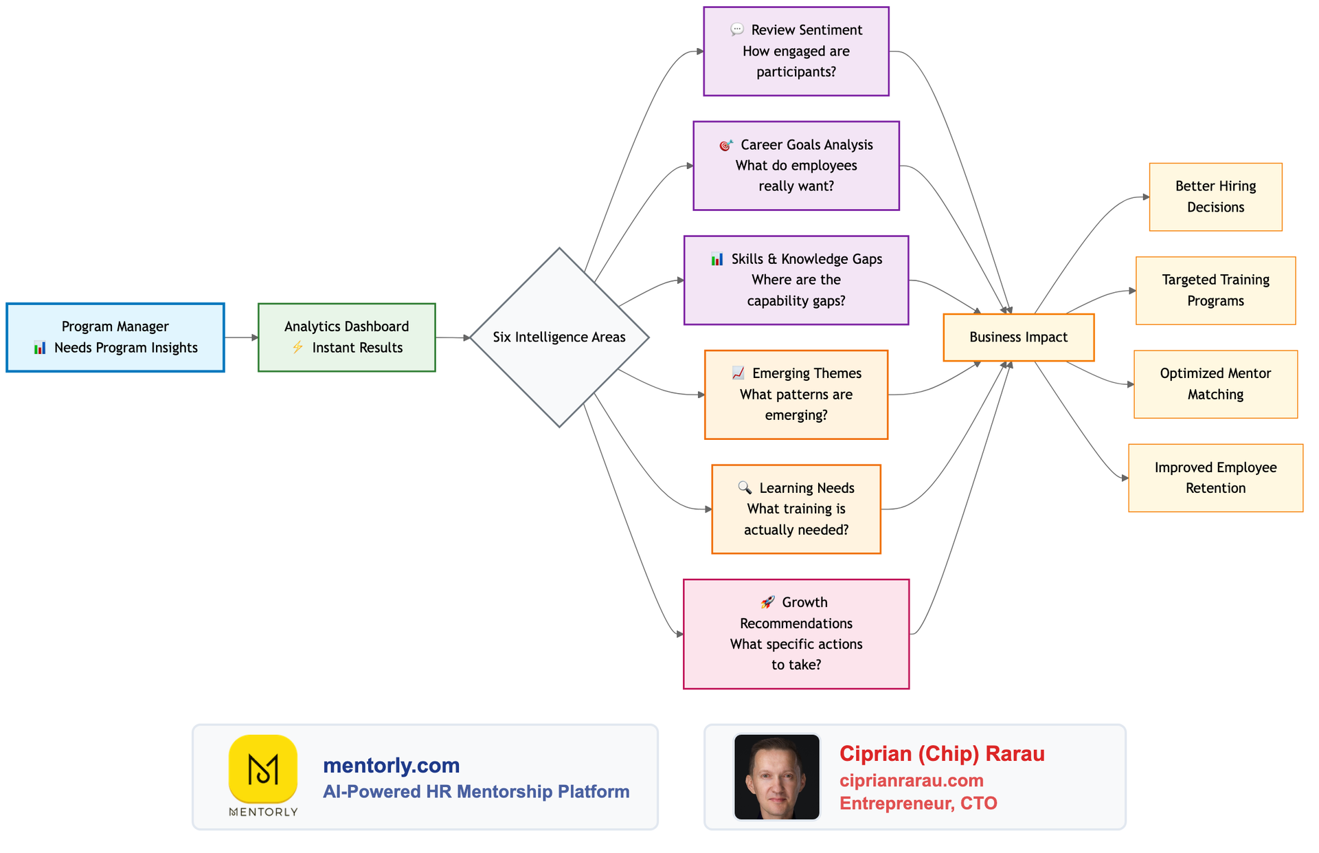 A program manager's dashboard feeds six intelligence areas, which inform hiring, training, mentor matching and retention decisions