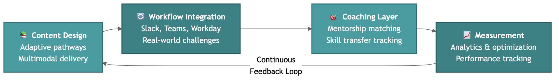 A continuous loop: content design, workflow integration in Slack, Teams and Workday, a coaching layer with mentorship matching, and measurement that feeds back into content