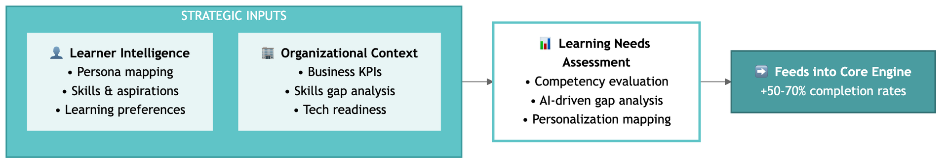 Learner intelligence and organizational context feed a learning needs assessment, which feeds the personalization engine