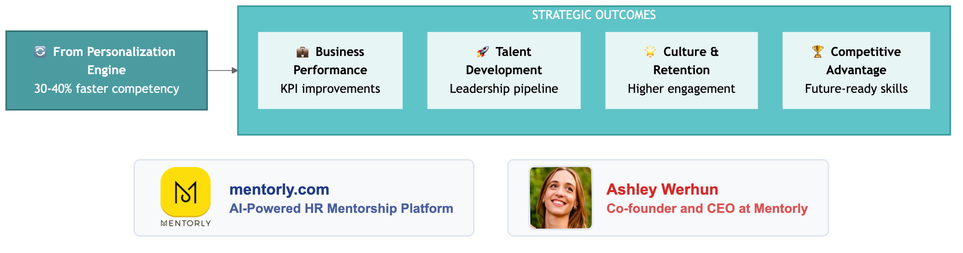 The personalization engine drives four outcomes: business performance, talent development, culture and retention, and competitive advantage