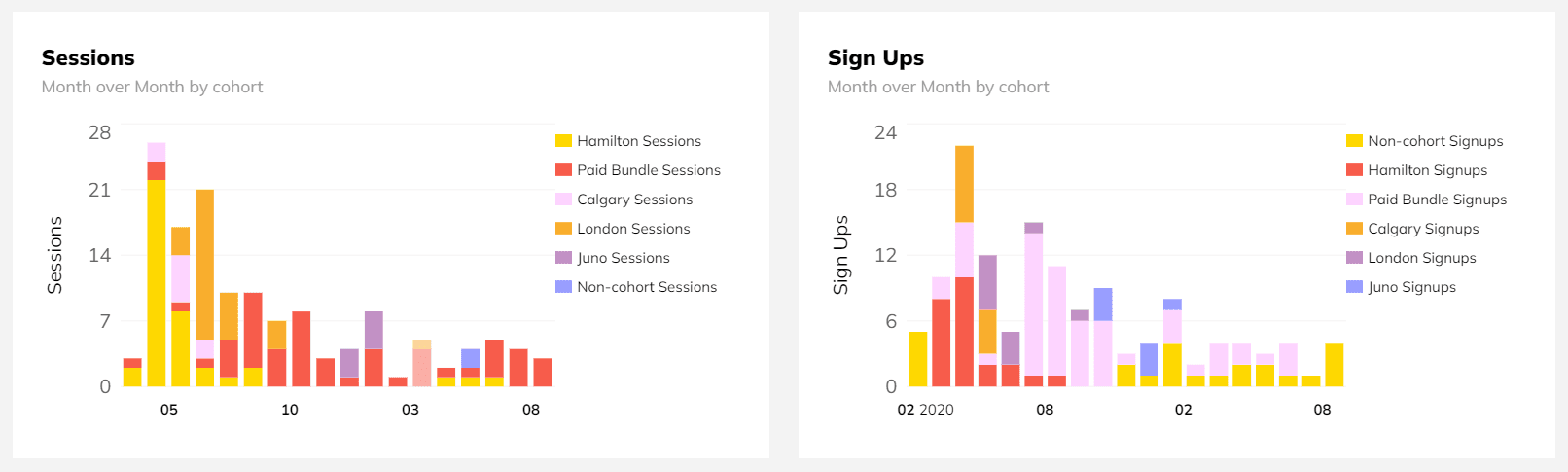 Inviting members to your program: This is great if you want to compare the amount of sign-ups or sessions per cohort