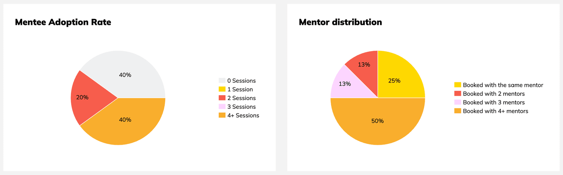 Mentorly Intelligence: Understand What’s Really Happening in Your Program: Mentor Distribution: Understand how often