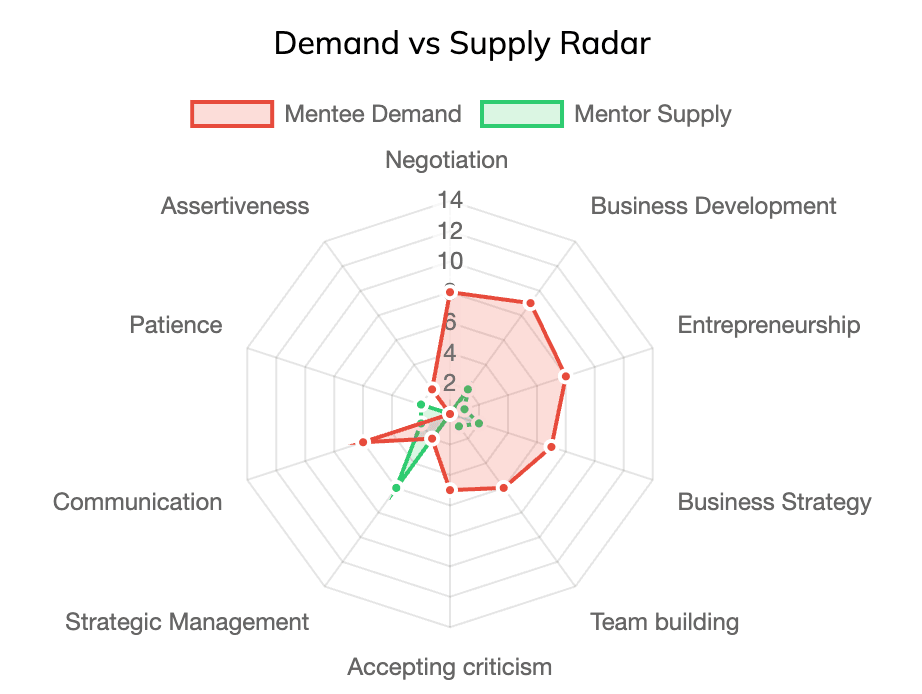 Mentorly Intelligence: Understand What’s Really Happening in Your Program: Use these insights to guide your mentors and shape