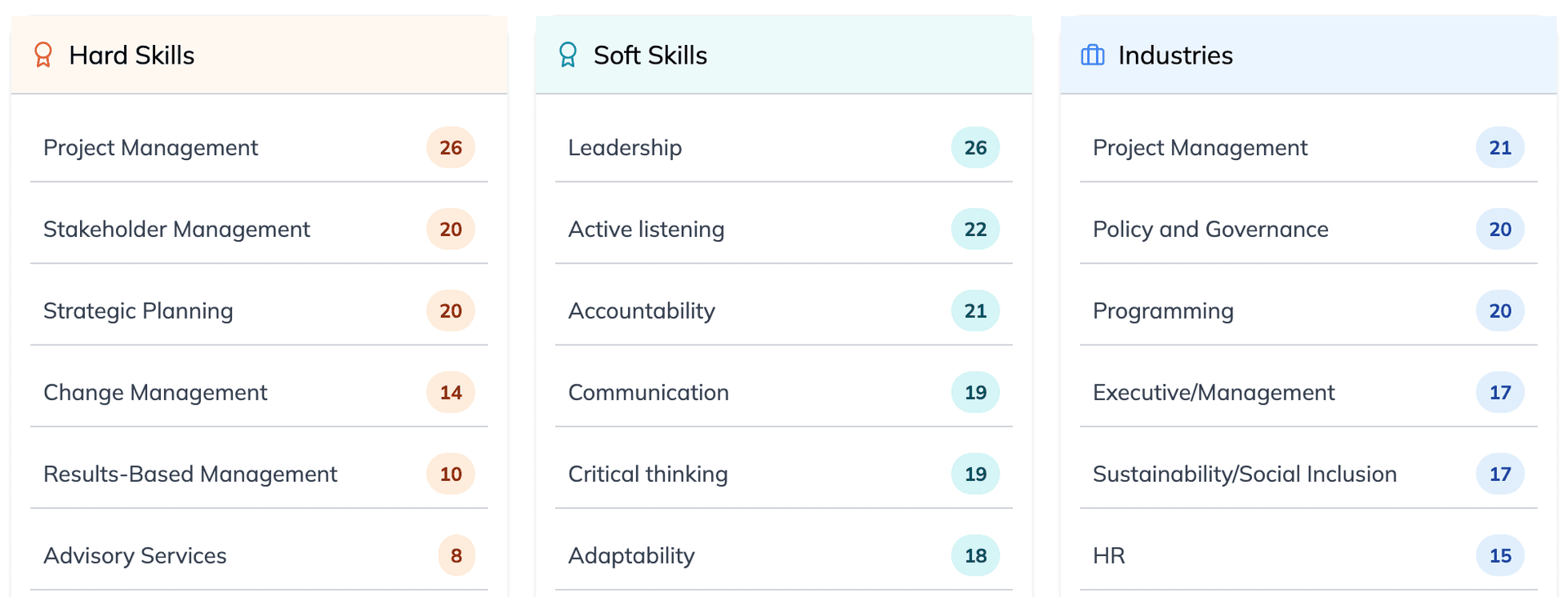 Mentorly Intelligence: Understand What’s Really Happening in Your Program: Whether it’s communication, problem-solving, or