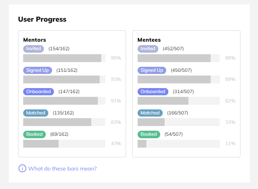 Smart Matching: You can check on the status of your members by verifying the User Progress chart on the Home tab